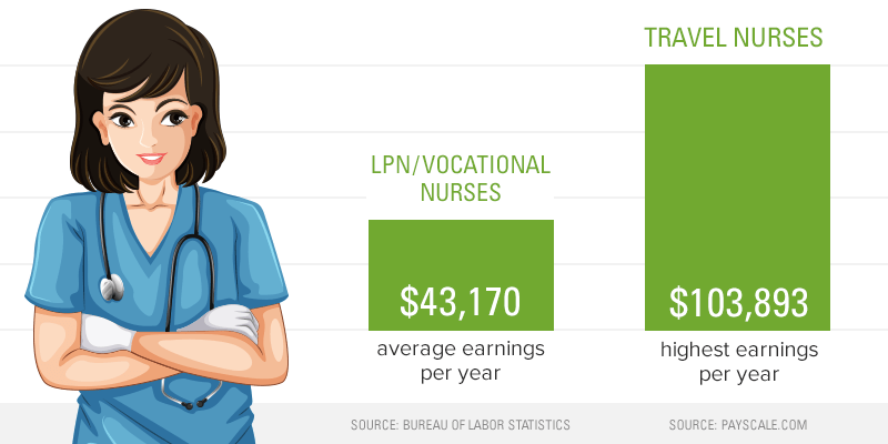 travel vocational nurse salary